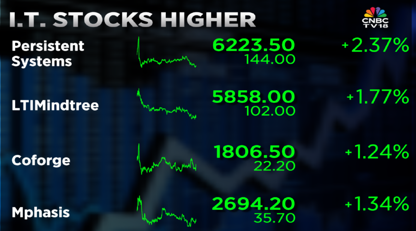CNBCTV18Live's tweet image. #CNBCTV18Market | IT stocks higher as market awaits #Nvidia earnings, most stocks up over 1% each

#PersistentSys leading with more than 2% gain in opening hour of trade