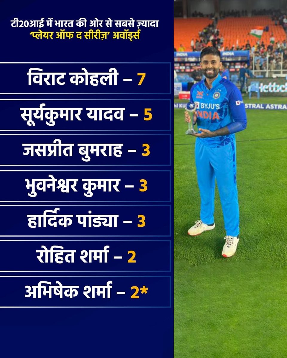 Shail604's tweet image. भारत के लिए T20I में सबसे ज्यादा प्लेयर ऑफ द सीरीज अवार्ड जीतने वाले खिलाड़ी....
#viratkohli
#suryakumaryadav
#jaspritbumrah
#BhuvneshwarKumar
#hardikpandya
#rohitsharma
#AbhishekSharma
#indian
#indiancricket
#fblifestylechallenge
#cricket
#playerofthematch
#PlayerOfTheTournament…