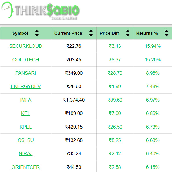 ThinksabioIndia's tweet image. #TrendingStocks: As on 9:03 AM
Top 3 Trending Stocks: #SECURKLOUD #GOLDTECH #PANSARI

Please Click the link in bio to Explore Our Report
thinksabio.in/reports?report…

#ThinkSabioIndia #Investing #IndianStockMarketLive #StockMarketEducation #IndianStockMarket #Investment #EquityTrading