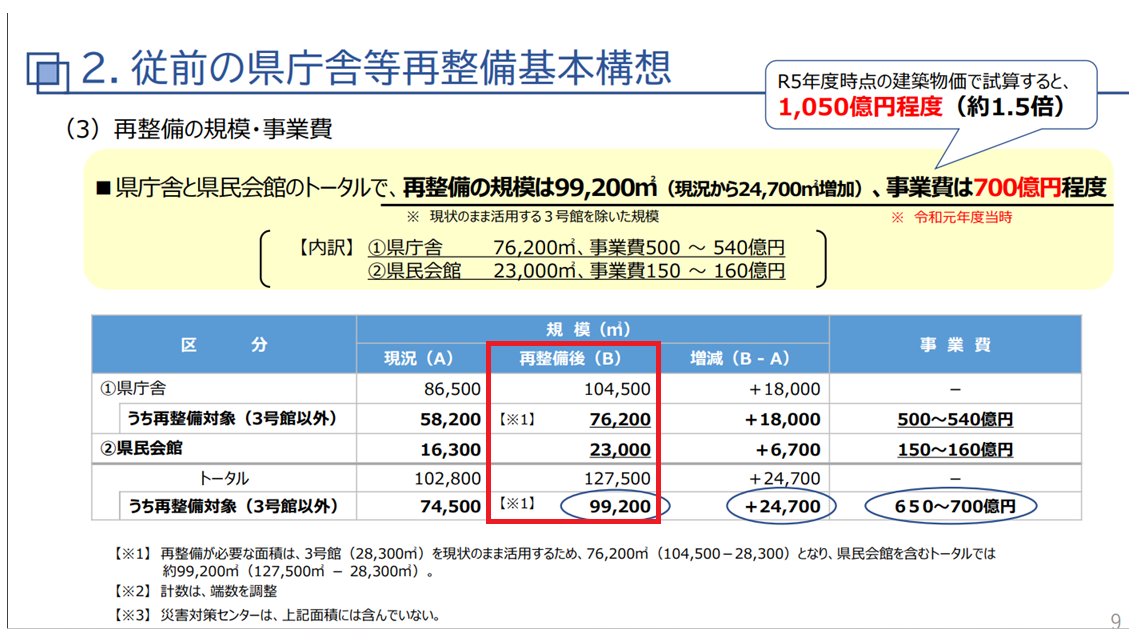 sinsoOOMORI's tweet image. どういう事でしょう🤔
1枚目と2枚目の資料で従前計画の面積の数値が違う

1枚目（令和６年県庁あり方検討会資料11ｐ）
web.pref.hyogo.lg.jp/kk49/documents…

2枚目（令和７年の県庁新プロジェクト49ｐ）
web.pref.hyogo.lg.jp/kk49/documents…