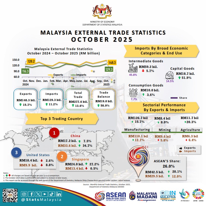 Dr_Uzir's tweet photo. Malaysia’s trade thrived in October 2025, reaching RM277.6 billion, the highest trade value ever recorded, driven by double-digit growth in both exports (+15.7%) and imports (+11.2%) https://t.co/QQEozvlNLN