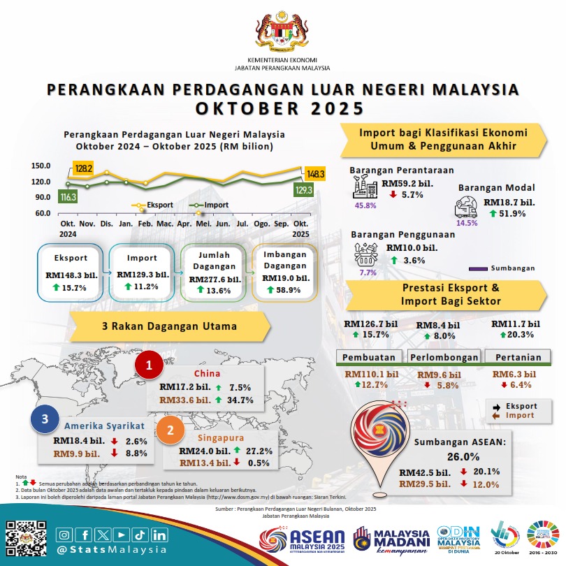 Dr_Uzir's tweet photo. Malaysia’s trade thrived in October 2025, reaching RM277.6 billion, the highest trade value ever recorded, driven by double-digit growth in both exports (+15.7%) and imports (+11.2%) https://t.co/QQEozvlNLN