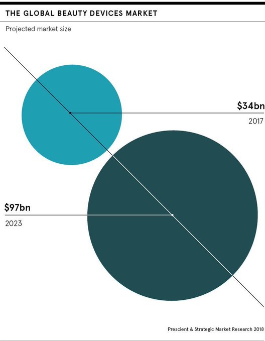 WindowOnTech's tweet image. The beauty industry has been an unexpected player in consumer electronics, but are smart brushes and skincare apps really what customers want? - Do we really want connected beauty?

 bit.ly/3k7xfPN @raconteur rt @antgrasso #IoT #beauty #DigitalTransformation