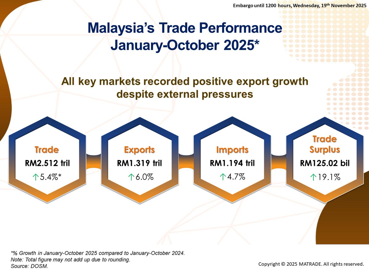 matrade's tweet image. supported by strong demand for the manufacturing sector, particularly E&amp;amp;E products. Imports grew by 11.2% (RM129.33 billion). Trade surplus was sustained (RM18.99 billion) for the 66th consecutive month since May 2020.

#MATRADE