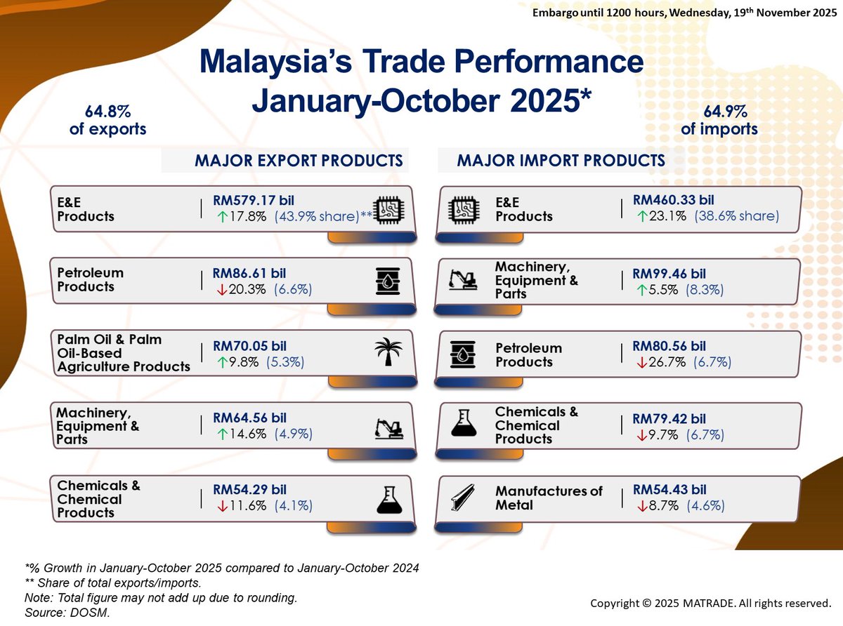 matrade's tweet image. supported by strong demand for the manufacturing sector, particularly E&amp;amp;E products. Imports grew by 11.2% (RM129.33 billion). Trade surplus was sustained (RM18.99 billion) for the 66th consecutive month since May 2020.

#MATRADE