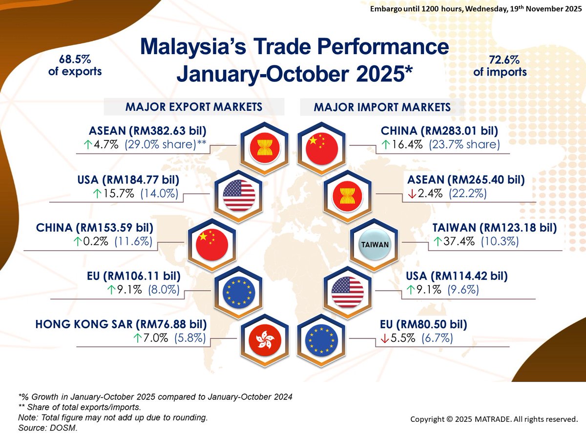 matrade's tweet image. supported by strong demand for the manufacturing sector, particularly E&amp;amp;E products. Imports grew by 11.2% (RM129.33 billion). Trade surplus was sustained (RM18.99 billion) for the 66th consecutive month since May 2020.

#MATRADE