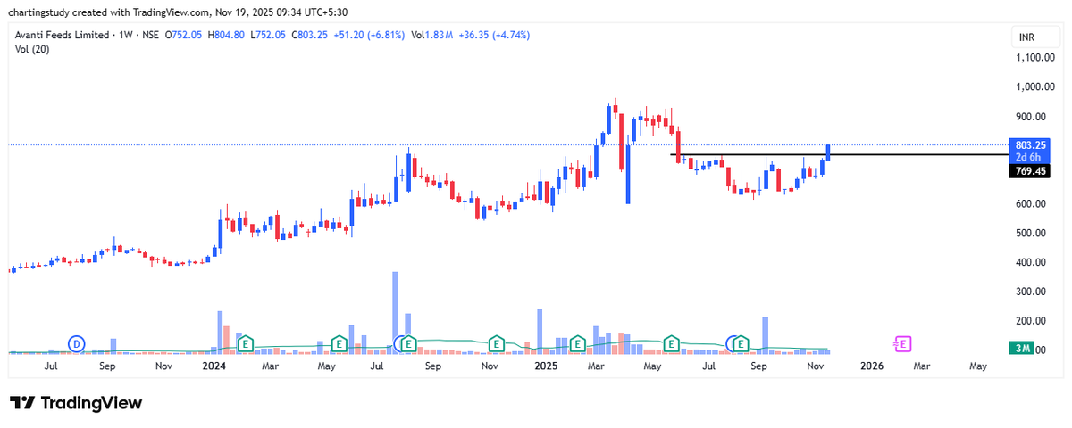 charting_study1's tweet photo. avanti feeds looks good 

#AvantiFeeds #AvantiFeedsStock
#AvantiStock #SeafoodStock
#AquacultureStock #ProcessedFoodStock
#NSE #BSE #StocksToBuy
#StocksToTrade #BTST 
#BreakoutStocks #MomentumStocks
#TrendingStocks #WatchlistStock
#StockInFocus https://t.co/ONzt8LGy4O