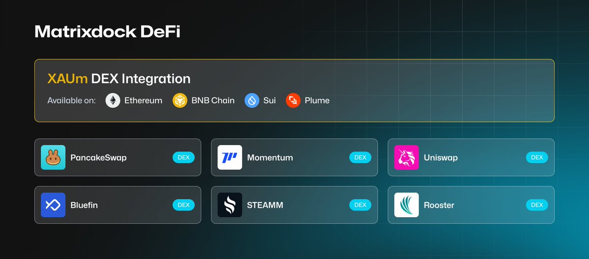 matrixdock's tweet image. $XAUm is fully integrated with DeFi on @ethereum, @BNBCHAIN, @SuiNetwork, and @plumenetwork.  
Here are the DEXes where you can swap $XAUm!