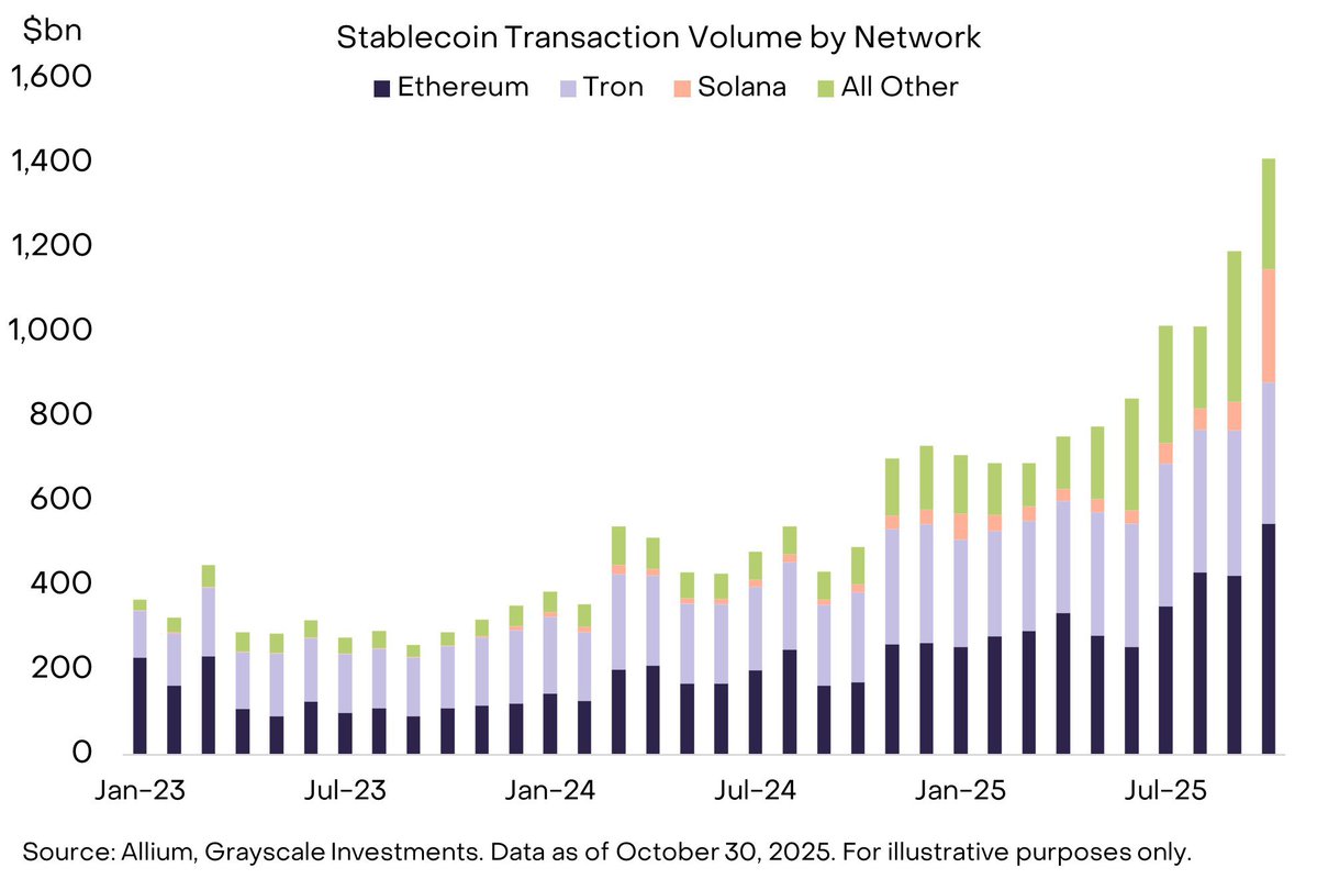 Victusglobal's tweet image. Stablecoin transaction volume surged to $1.4 trillion in October, marking a new high. 

@Bloxfi_