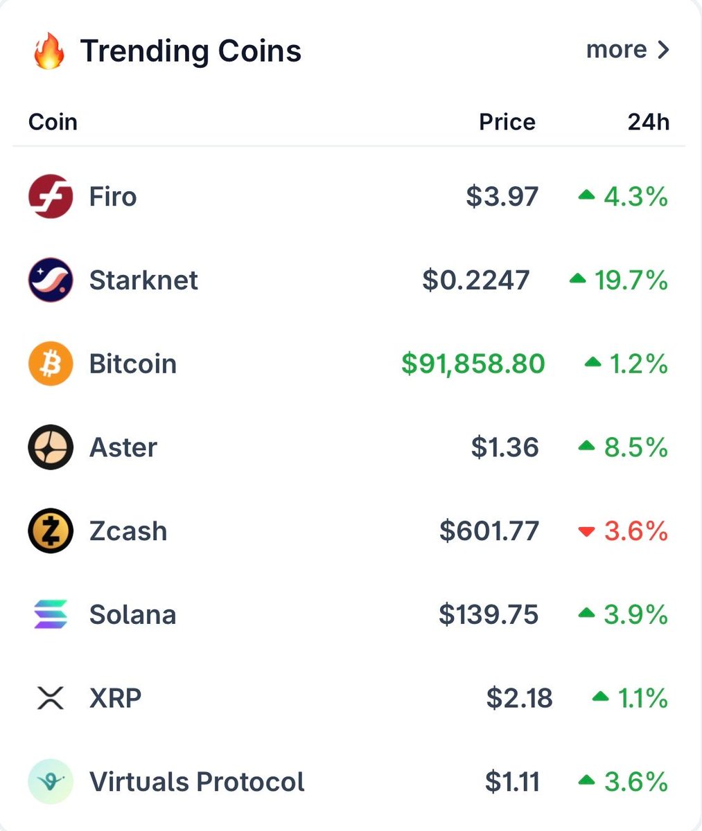 coingecko's tweet image. All eyes are on $FIRO, $STRK, and $BTC today 👀

Are you watching any of these?
coingecko.com/en/highlights/…