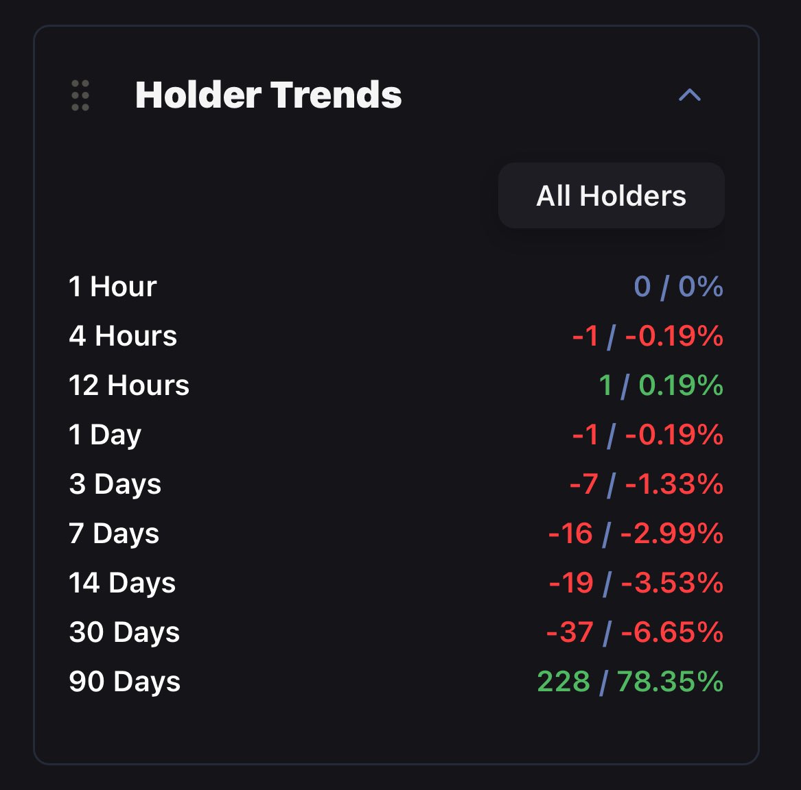 The most undervalued token of 2025?
$SIM.

While the rest of the market is happily eating from the back…
$SIM is up 22%.

Our 90-day holders climbed another 4%, now sitting at 78%.
I’m never shy about sharing real data—paper hands rotate out, and a new wave of diamond hands