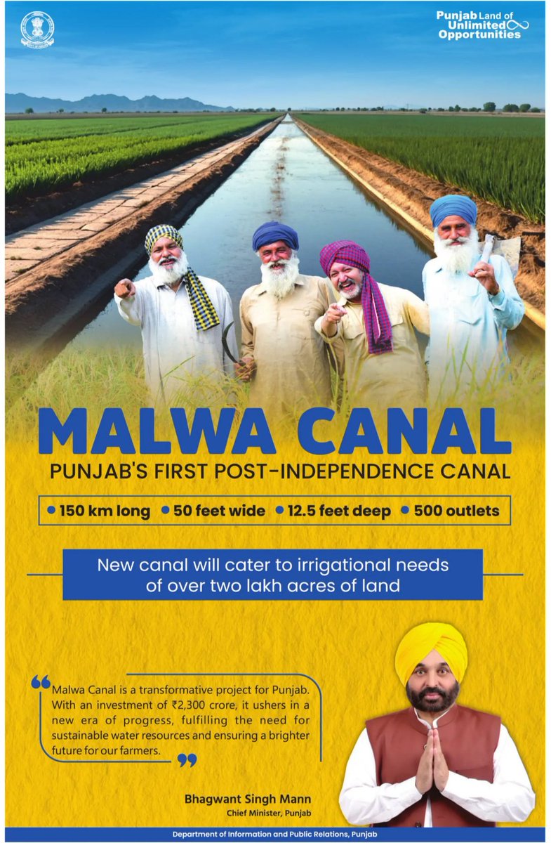 Since AAP govt under CM <a href="/BhagwantMann/">Bhagwant Mann</a>
 took over in 2022:

✅️ 6 new irrigation canals built/under construction
(5 new minors in Balluana + historic 150-km Malwa Canal) 
✅️414 km abandoned canals revived
✅️ 15,914 watercourses restored (4,200+ km)
✅️ Canal water use ↑
