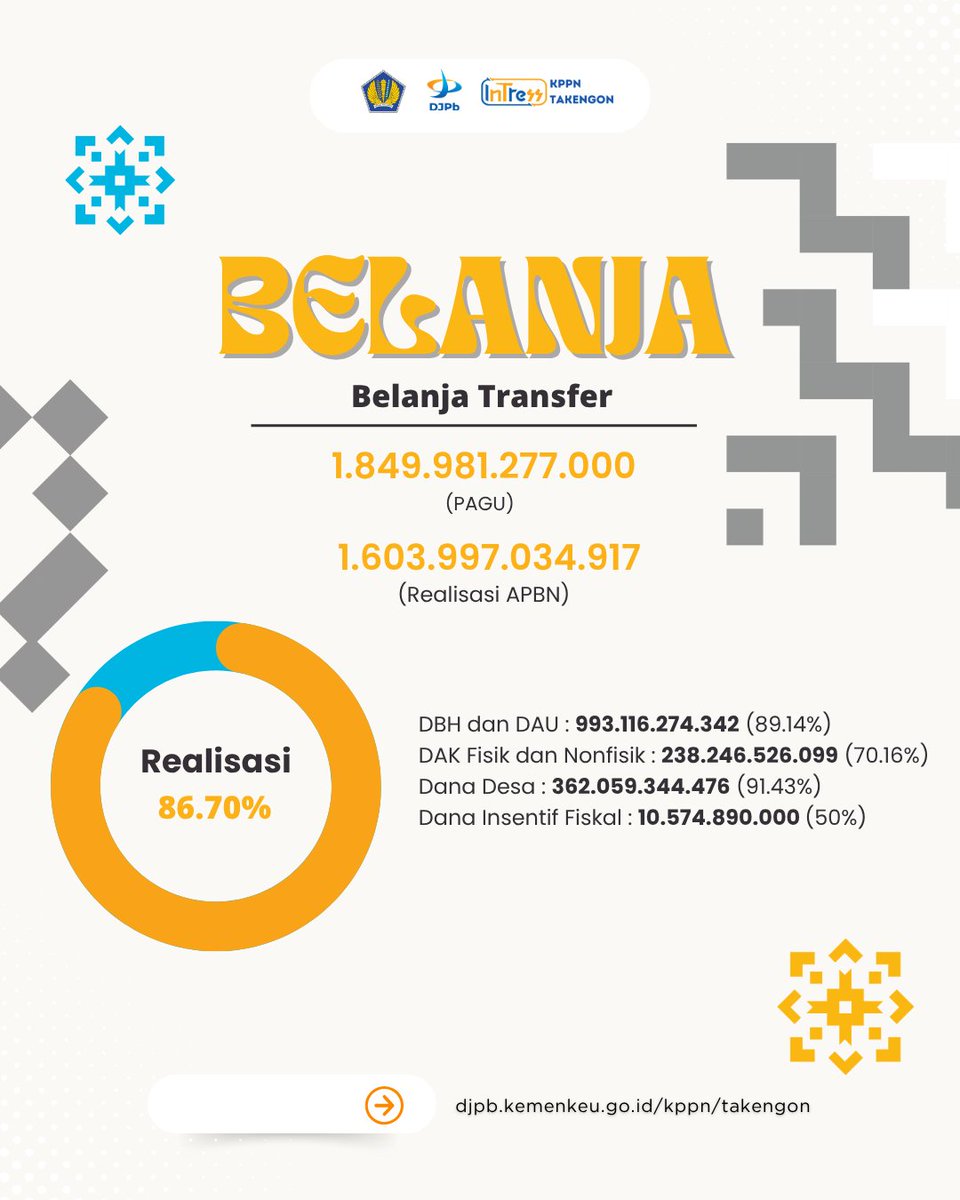 kppntakengon's tweet photo. 💰📊 Kinerja APBN November 2025 – KPPN Takengon 📊💰

Halo, Rakan #InTress! 👋

Bagaimana perkembangan APBN hingga akhir Oktober 2025? 🤔
Yuk, simak rangkuman #UangKita untuk wilayah kerja KPPN Takengon periode 1 Januari – 31 Oktober 2025! 🔎📊 https://t.co/eFkHTa0vZv