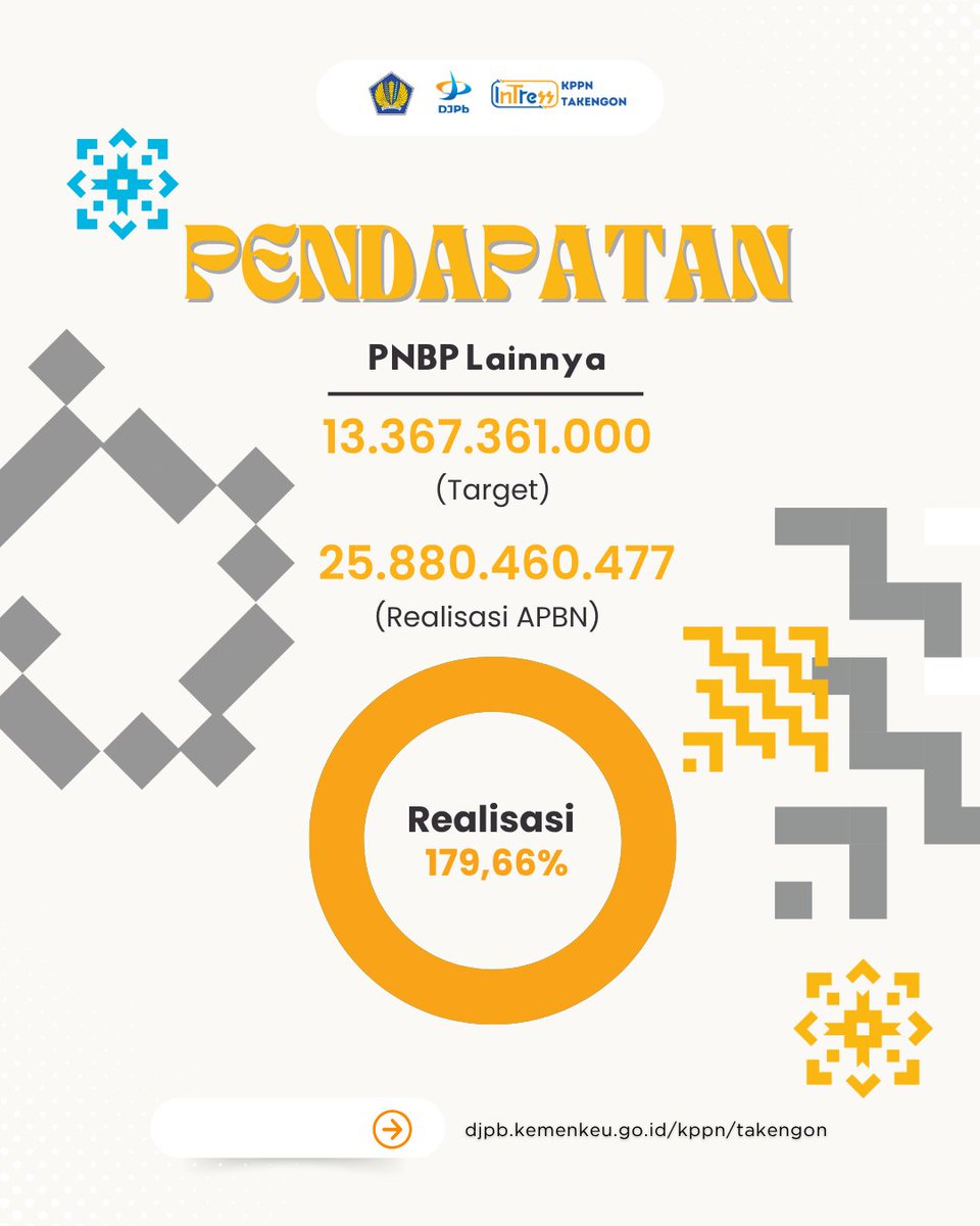 kppntakengon's tweet photo. 💰📊 Kinerja APBN November 2025 – KPPN Takengon 📊💰

Halo, Rakan #InTress! 👋

Bagaimana perkembangan APBN hingga akhir Oktober 2025? 🤔
Yuk, simak rangkuman #UangKita untuk wilayah kerja KPPN Takengon periode 1 Januari – 31 Oktober 2025! 🔎📊 https://t.co/eFkHTa0vZv