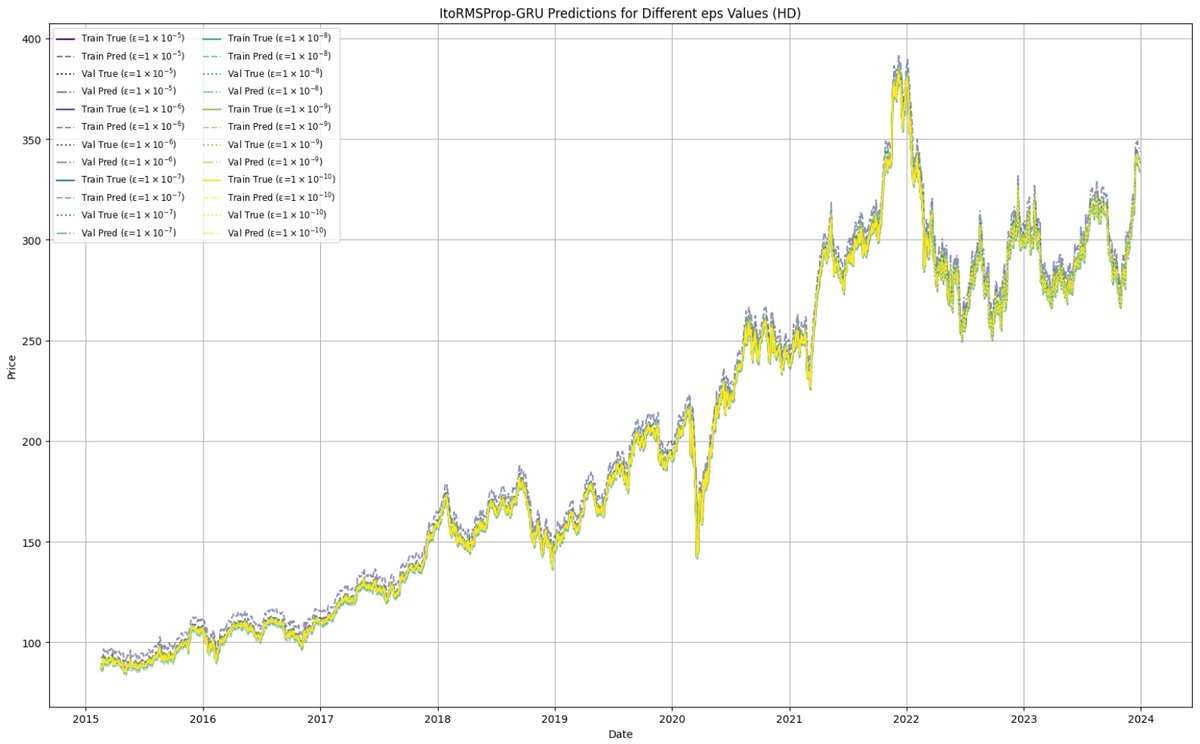 AppliedmathMDPI's tweet image. #mathematics #appliedmathematics 
🔔 Title: &quot;GRU-Based #Stock #Price #Forecasting with the Itô-RMSProp #Optimizers” is available at ✏️mdpi.com/2673-9909/5/4/… 

Sidi Mohamed Ben Abdellah University
Higher Institute of Nursing Professions and Health Techniques
@covintstudents