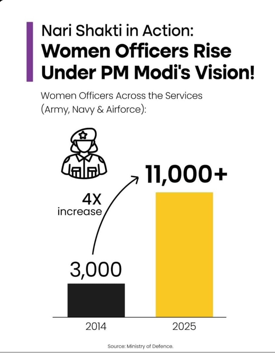 NarayananKR777's tweet image. மகளிருக்கு ஊக்கம், வளர்ச்சி என்றும் மோடி ஆட்சியில்.
முப்படைகளின் பெண்கள் பணி சேர்ப்பு 4 மடங்கு அதிகரித்துள்ளது மோடி ஆட்சியில், 3000 திலிருந்து பெண் அதிகாரிகள் எண்ணிக்கை இன்று 11000 ஆக உயர்ந்திருக்கிறது
Real&quot;Women empowerment&quot;
#Vanakkam_Modi 
#VanakkamModi