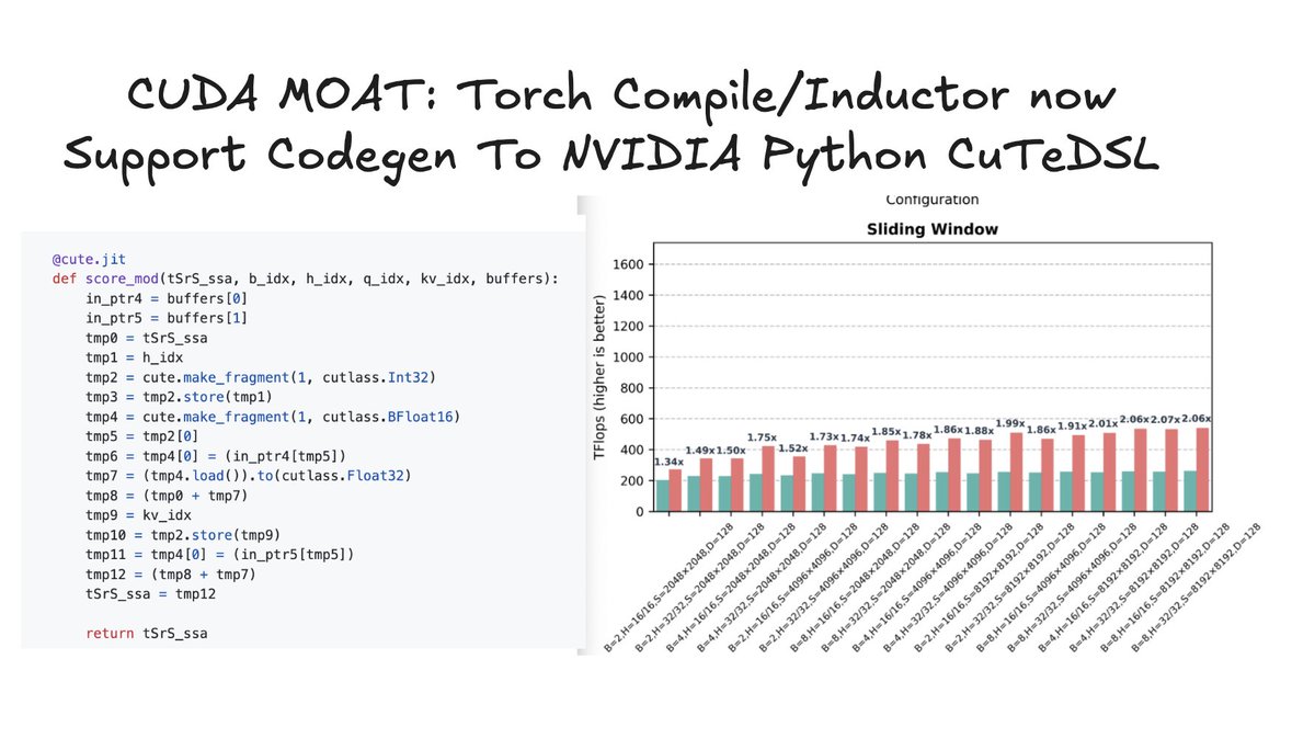 SemiAnalysis_'s tweet image. BREAKING: The CUDA moat has just expanded again! PyTorch Compile/Inductor can now target NVIDIA Python CuTeDSL in addition to Triton. This enables 2x faster FlexAttention compared to Triton implementations. We explain below 👇

As we explained in our April 2025 AMD 2.0 piece,…