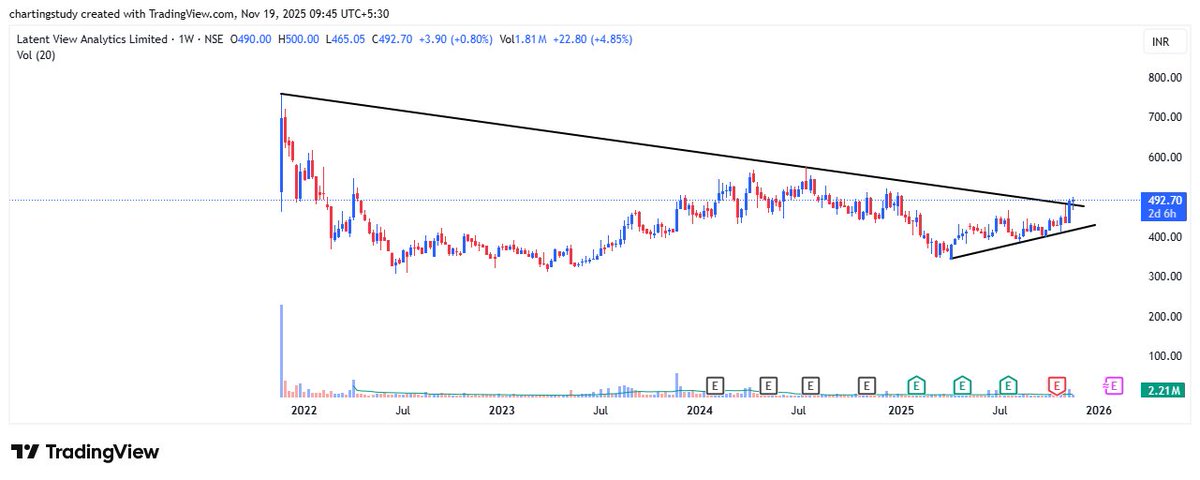 charting_study1's tweet image. latent view superb breakout from all time high

#LatentView #LatentViewAnalytics
#NSE #BSE #StocksToBuy
#StocksToTrade #BTST #STBT
#BreakoutStocks #MomentumStocks
#TrendingStocks #WatchlistStock
#StockInFocus