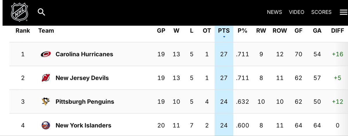 There are players to be excited about this season, but why are we continuing to celebrate mediocrity. We are 4th in our division.

Are the #isles getting ready to throw a parade a quarter of the way through the season?