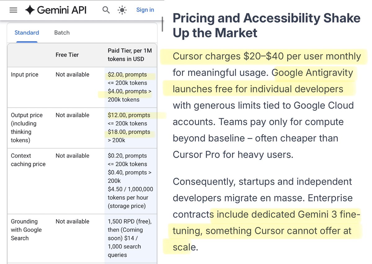 We're in the "what if Google does that" part of the AI cycle.

They can make
— cheaper models ($2/M in, $12/M out, just above GPT5.1, cheaper than Pro)
— better models (benchmarks)
— distribute products at no cost to billions of users (Gemini has &gt;50% MAU of ChatGPT, Antigravity