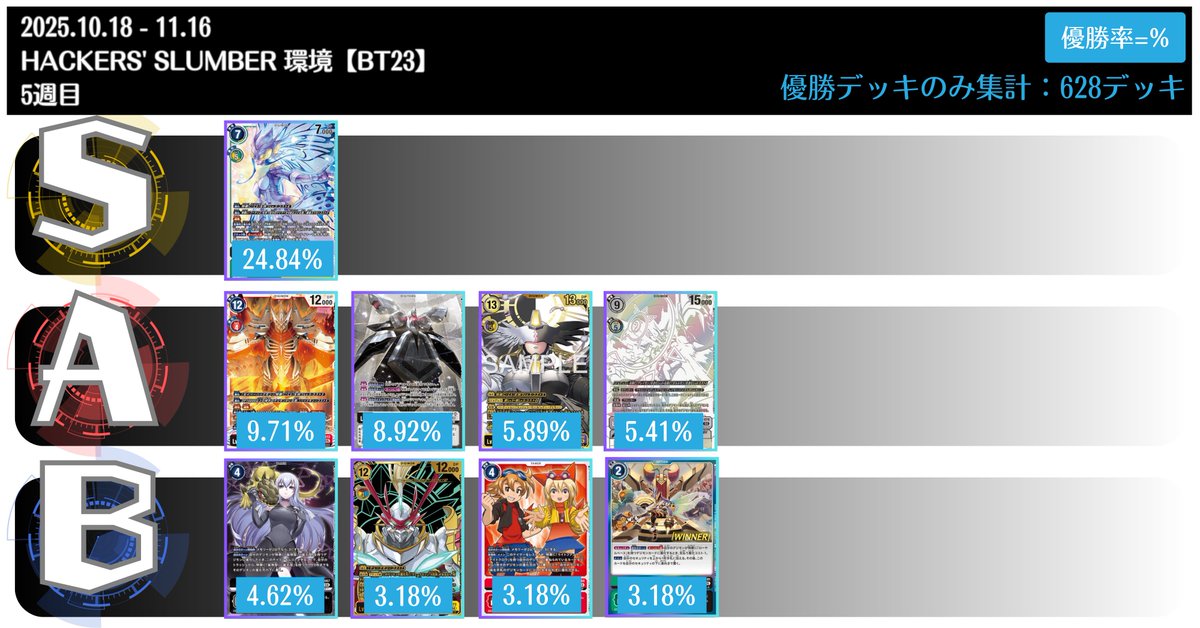 de_gi_no_gen_6's tweet image. BT23環境も5週目が終了。
優勝・エリア入賞デッキのサンプルも628件あつまって流石に環境がみえてきたね。