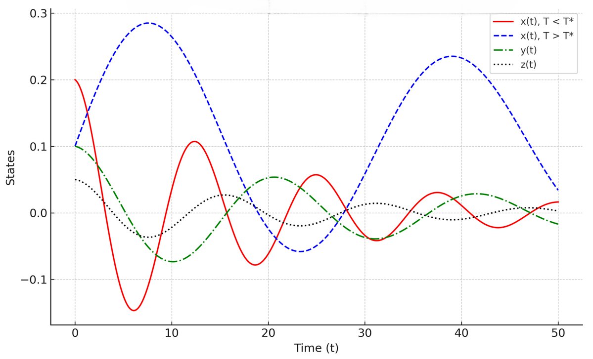 AppliedmathMDPI's tweet image. 📚#mathematics #appliedmathematics
The Paper “Delayed #Energy Demand–Supply #Models with Gamma-Distributed #Memory #Kernels” is available at
✏️mdpi.com/2673-9909/5/4/… 
🎓Authors: Carlo Bianca, Luca Guerrini and Stefania Ragni
@AssasUniversite 
@UnivPoliMarche 
@UniFerrara
