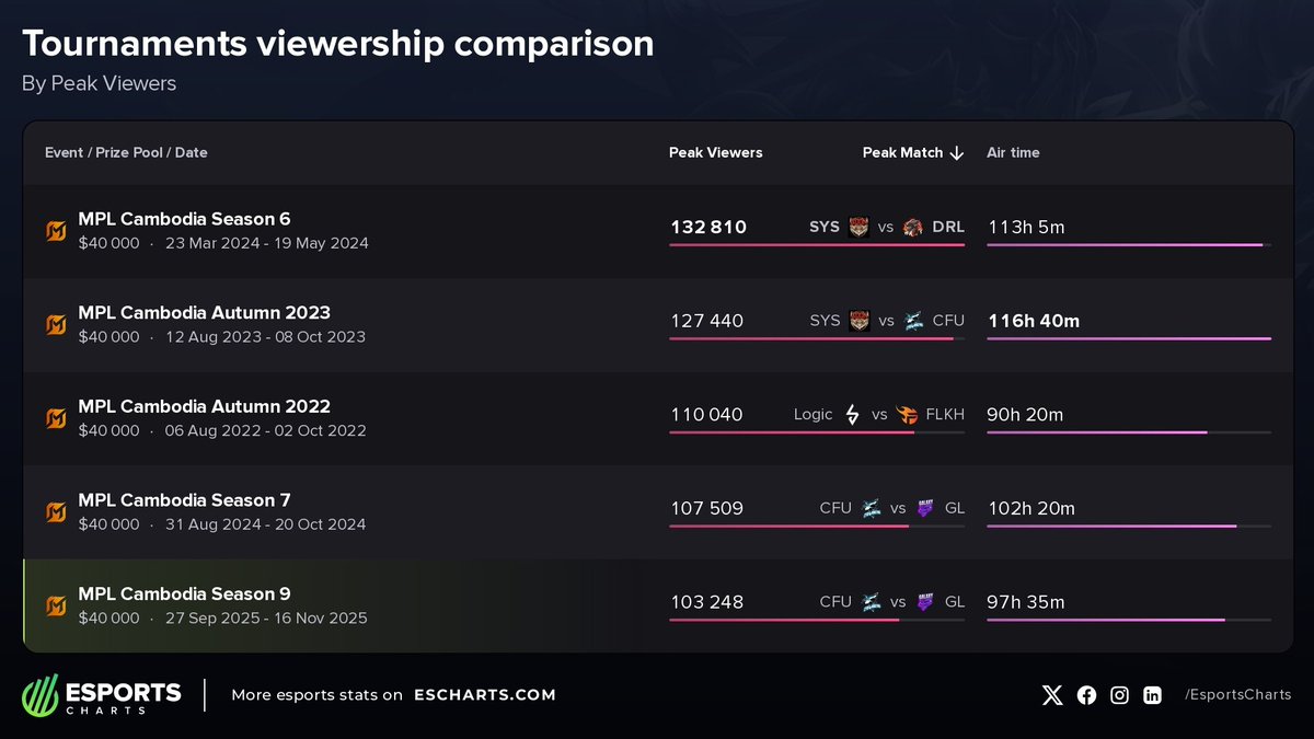 EsportsCharts's tweet image. Cambodia is UP this #MPL season 📈🇰🇭

📊MPL KH S9 hits 103,248 PV + 1.9M HW, one of the league’s best splits ever.
🏆CFU Gaming completes the three-peat + locks in M7.

SEA viewership may be mixed, but Cambodia is booming! 
More of the story 👉escharts.com/news/sea-mpl-l…