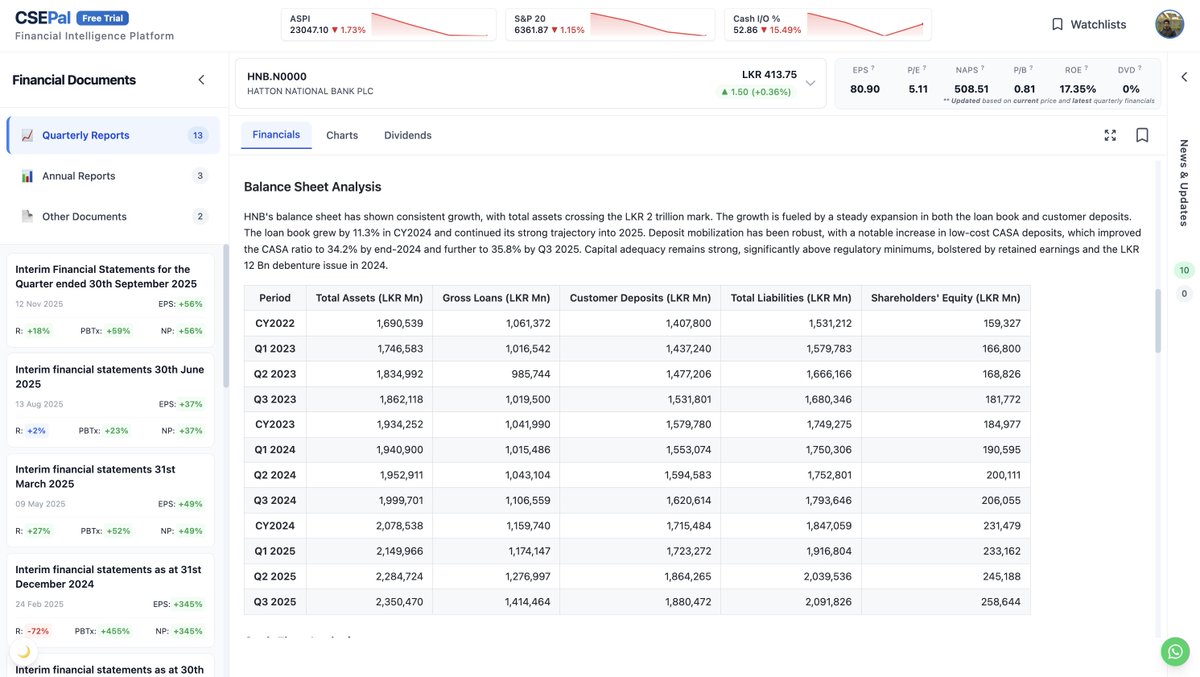 DileepJayamal's tweet image. HNB is the most undervalued stock in banking sector.
(from csepal.lk)

@CSE_Media @MarketNewsLK #HNB #CSE