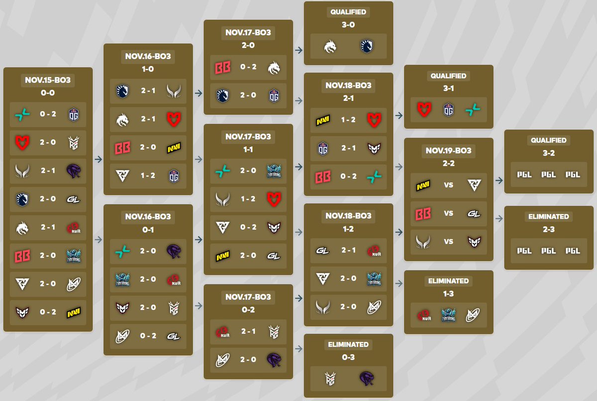 Ao vivo com 🏆 PGL WALLACHIA S6  
Dia decisivo, perdeu ta fora, se ganhar vai para as playoffs.

Jogos de hoje:  
- TUNDRA x NAVI | Agora
- BETBOOM x GL | 08:00
- HEROIC x Xtreme Gaming | 11:00

- Ao vivo no Youtube, Twitch e KICK  youtube.com/@NSArt 
kick.com/ns_art