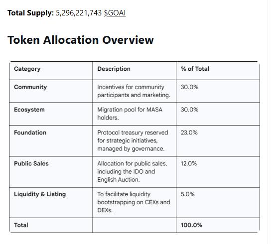 JordiA13's tweet image. The $GOAI Tokenomics have been officially *published*! 📈 All the details you need are out. Now, there's no reason to miss this Presale. It's time to hop in and be part of the @gopher_ai community! Join the Presale .#GopherToken #GOAI #Presale #CryptoInvestment #EarlyBird