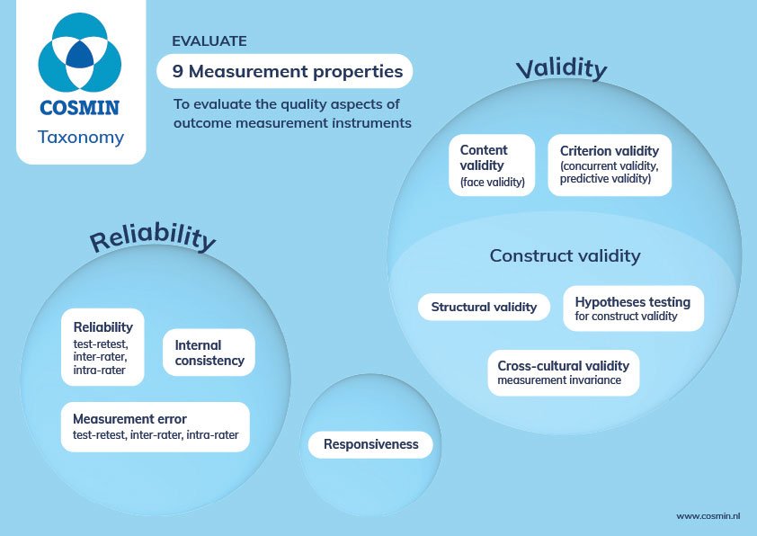 miyatakazuhiro0's tweet image. 最近アップデートされたCOSMIN Taxonomy
ー9つの測定特性
ー解釈可能性はなくなってるけど、妥当かな