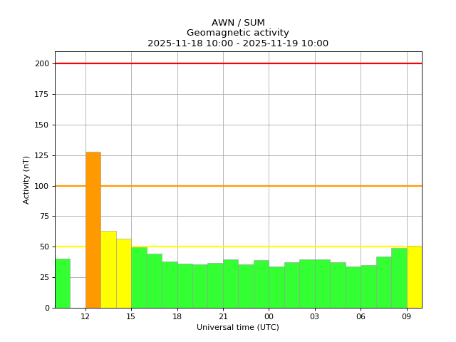 aurorawatchuk's tweet image. Minor geomagnetic activity. Issued 2025-11-19 09:12 UTC by @aurorawatchuk. #aurora