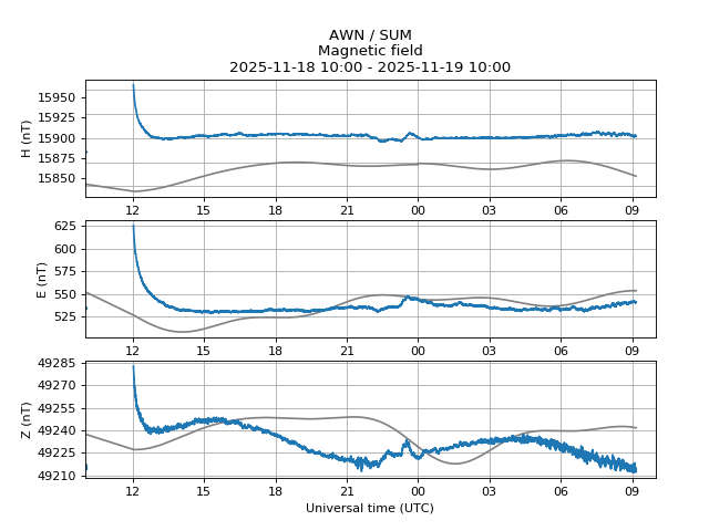 aurorawatchuk's tweet image. Minor geomagnetic activity. Issued 2025-11-19 09:12 UTC by @aurorawatchuk. #aurora