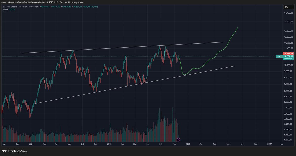 #XU100 endeksin ilacı. bir tabana bakar 😂
