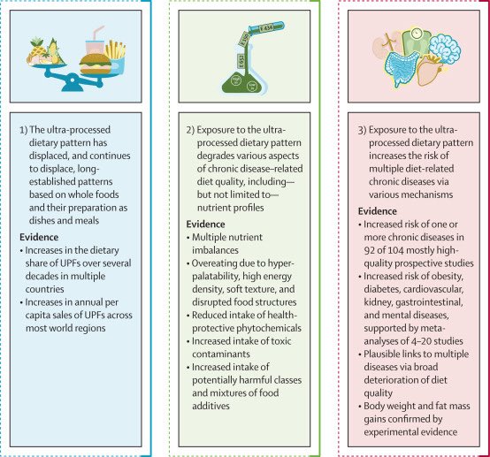 🍔🥓🧁Ultra-zpracované potraviny (UPF) – nová globální hrozba pro zdraví - je čas upřednostnit zdraví před zisky! 
Co ukazuje největší analýza dosud? A jak si stojí Česko?

🔍 Lancet právě zveřejnil první část velké série o UPF – průmyslově silně zpracovaných potravinách (slazené