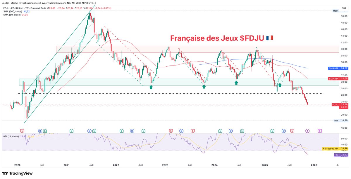 JordanMontel_'s tweet image. 🃏 FDJ United $FDJU

📉 7ème semaine de baisse… pour revenir au prix de l’IPO de 2019 🔴

💡 Survente extrême avec un RSI hebdo sous 23 et daily sous 13

🔪 À quand le couteau qui tombe va se planter ?