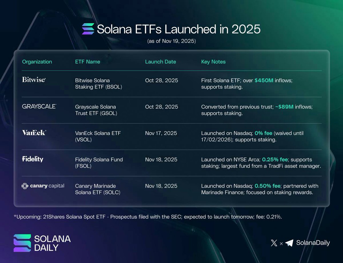 Infographic on Solana ETF season with key stats and providers