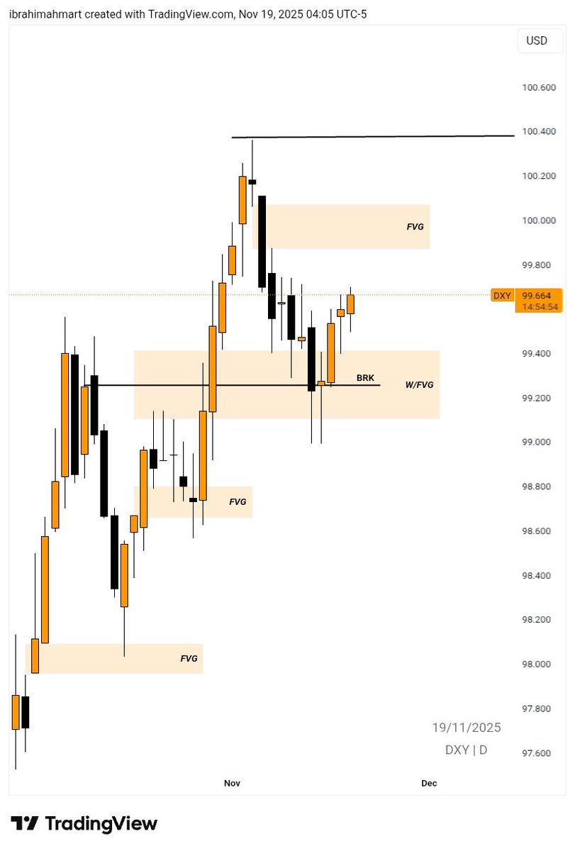 I think DXY will visit Daily FVG, dollar is Bullish now,  
Market is always right,