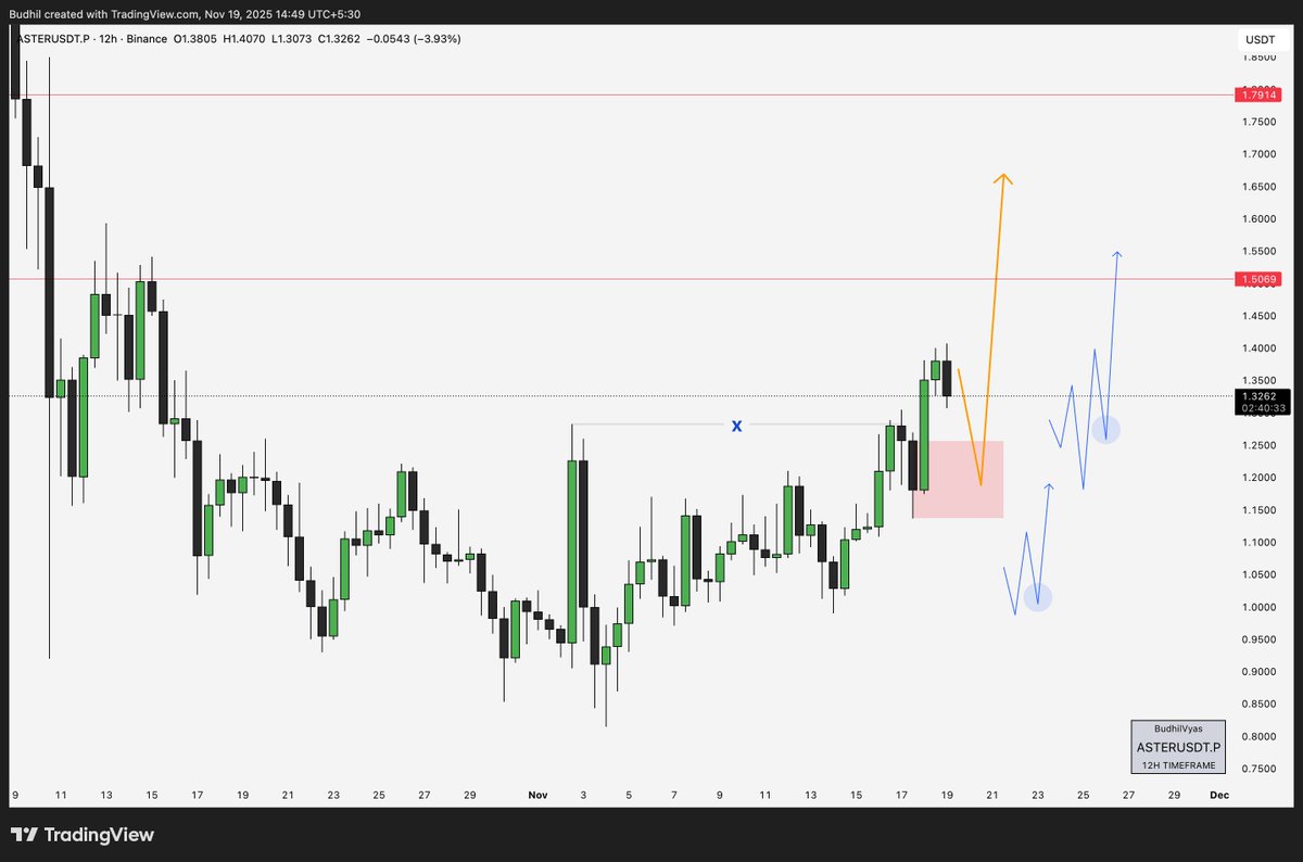 BudhilVyas's tweet image. $ASTER showing strength while market bleeds 

Got my entry zone marked. Looking for specific confirmations (blue markings) before entering long.

Will update if setup triggers
