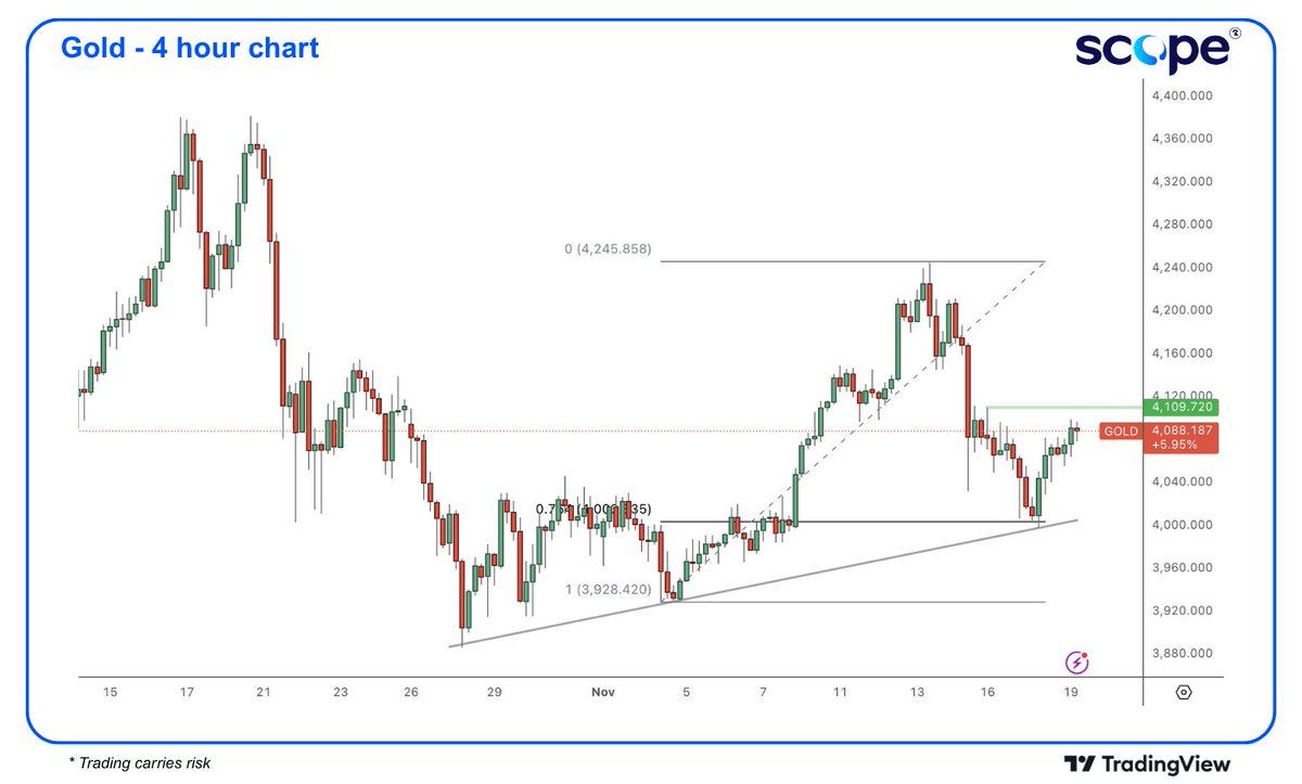 Scope_Markets's tweet image. 💬 #Gold prices are fighting back after a period of weakness that took the metal into the 76.4% #Fibonacci support level and ascending trendline.

Up ahead, $4109 represents the next notable resistance level as investors prepare for today&apos;s Nvidia-led volatility.📈

Not an…
