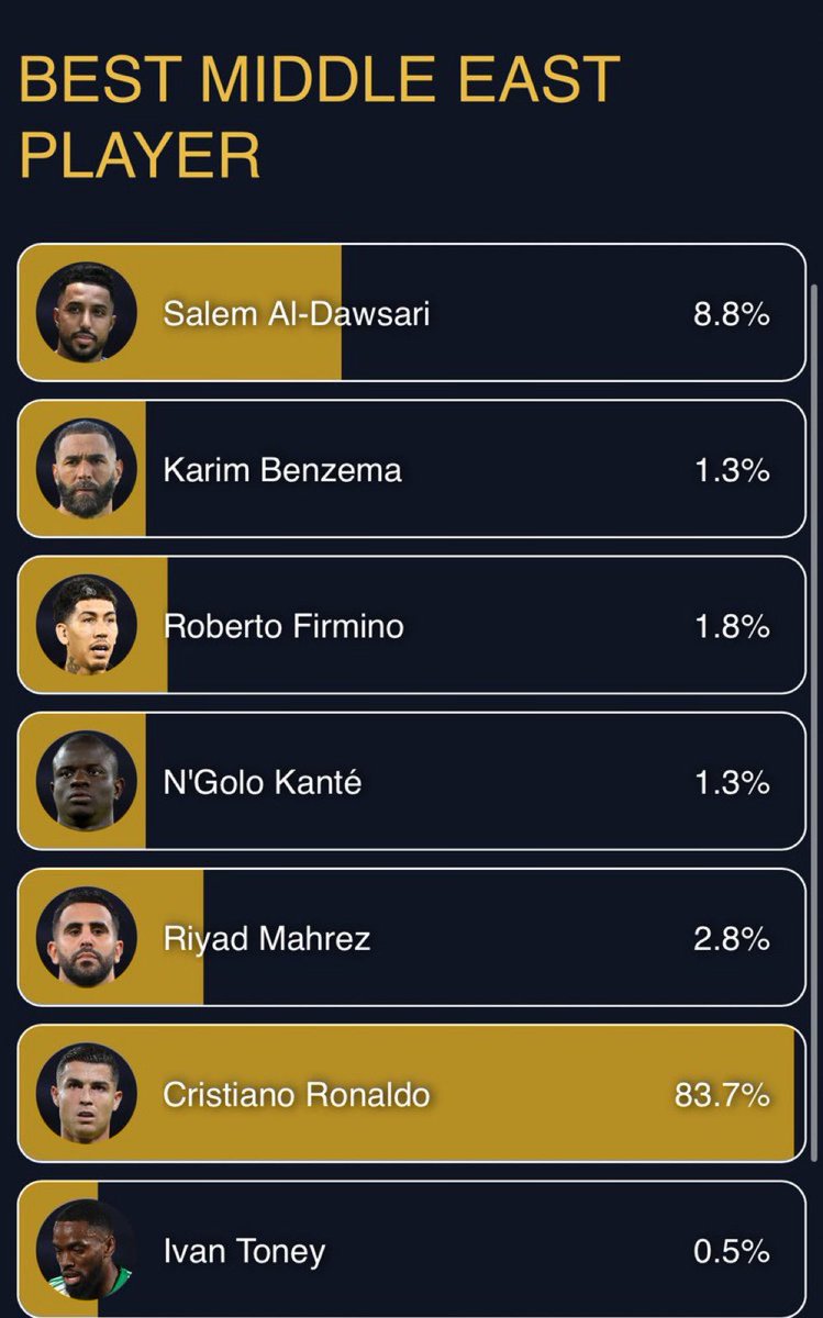 🚨 🚨🚨⚠️نداء لجماهير الهلال ⚠️🚨🚨🚨

الأسطورة سالم الدوسري بحاجة إلى دعمكم بالتصويت 

لجائزة أفضل لاعب في الشرق الأوسط لـجوائز غلوب سكور لعام 2025

vote.globesoccer.com//