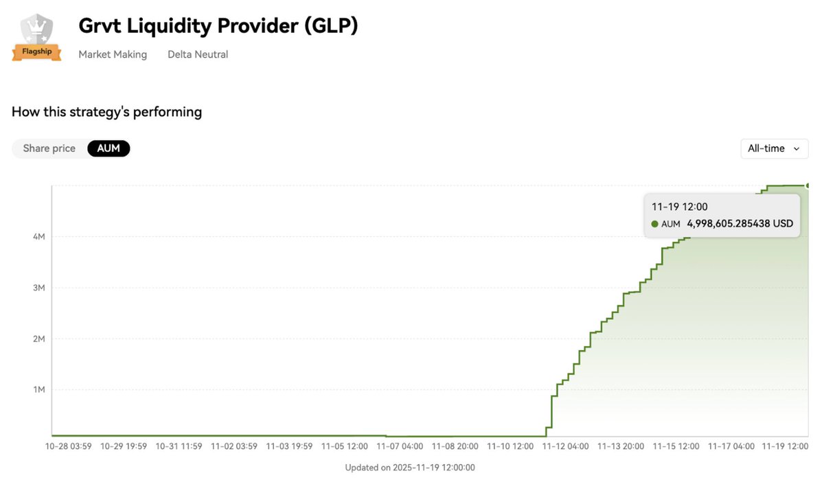 hong_grvt's tweet image. We launched the Grvt Liquidity Provider Strategy just one week ago, and the $5M AUM cap filled almost instantly. 

The strategy is already delivering ~30%+ returns with a Sharpe ratio near 10.

DeFi continues to prove itself as the most efficient distribution channel for…