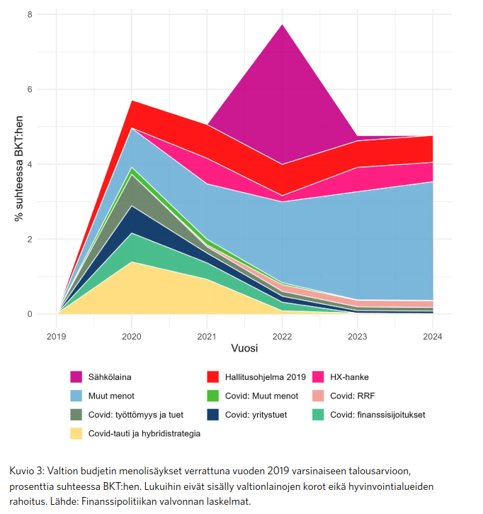 Uusi raporttimme kertoo, mihin menolisäyksiä kohdennettiin Covid-pandemian aikana. Lue lisää: 

vtv.fi/julkaisut/valt…

#talous #budjetti #finanssipolitiikka