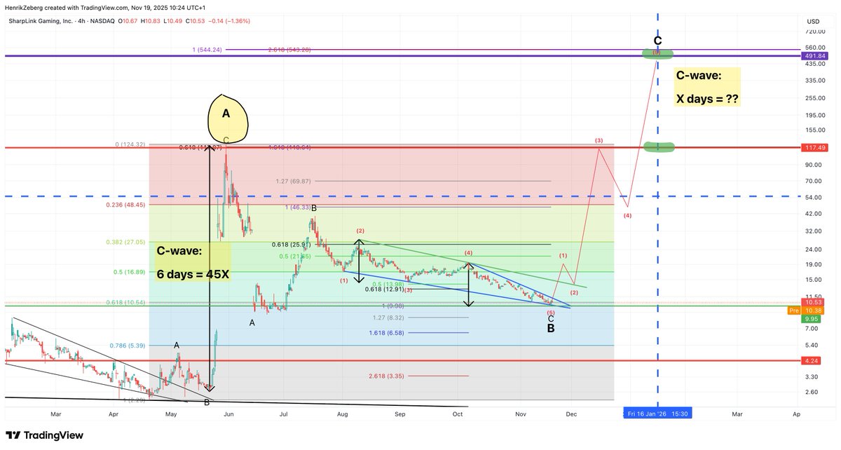HenrikZeberg's tweet image. As #ETH now begins its next strong leg UP - the ETH Treasury Companies are going to become explosive.

#SBET could rocket higher in the coming environment! 

I am massively long! 

NOT ADVICE OR RECOMMENDATION!