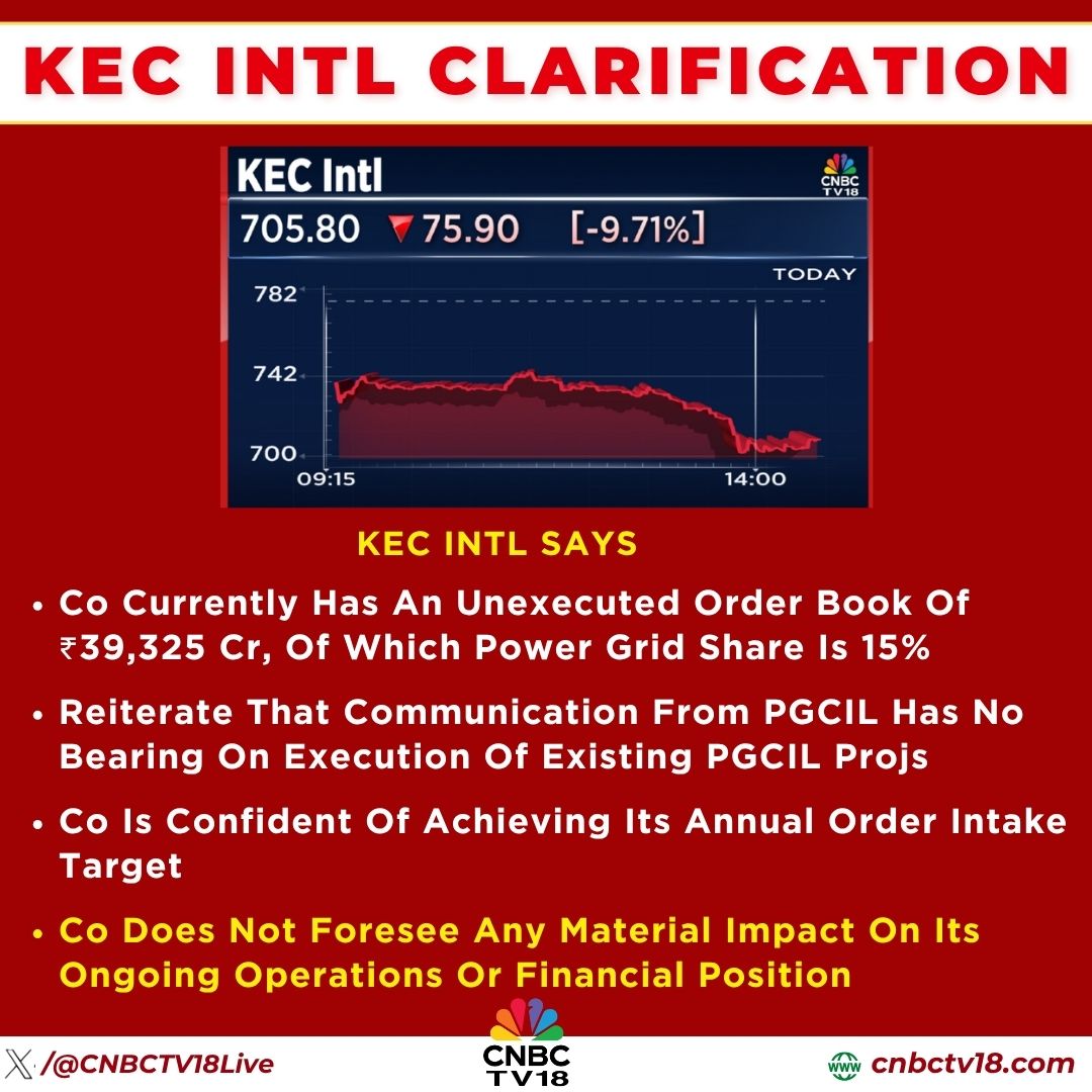 CNBCTV18Live's tweet image. #KECIntl says that co currently has an unexecuted order book of ₹39,325 cr, of which #PowerGrid share is 15%

🚩Reiterate that comm from #PGCIL has no bearing on execution of existing PGCIL projs

🚩Co doesn&apos;t foresee any material impact on its ongoing ops or financial position