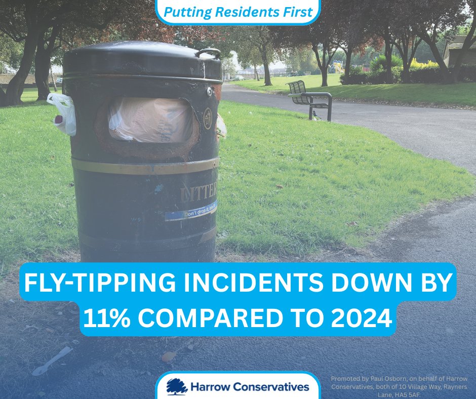 HAConservatives's tweet image. Fighting the blight of fly-tipping is a key priority of Harrow&apos;s Conservative Council. In 2023 we increased fines from £400 to £1,000 &amp;amp; since May 2022, we have issued over 4,000 fines for fly-tipping and waste offences. While this is progress, there&apos;s still more to be done.