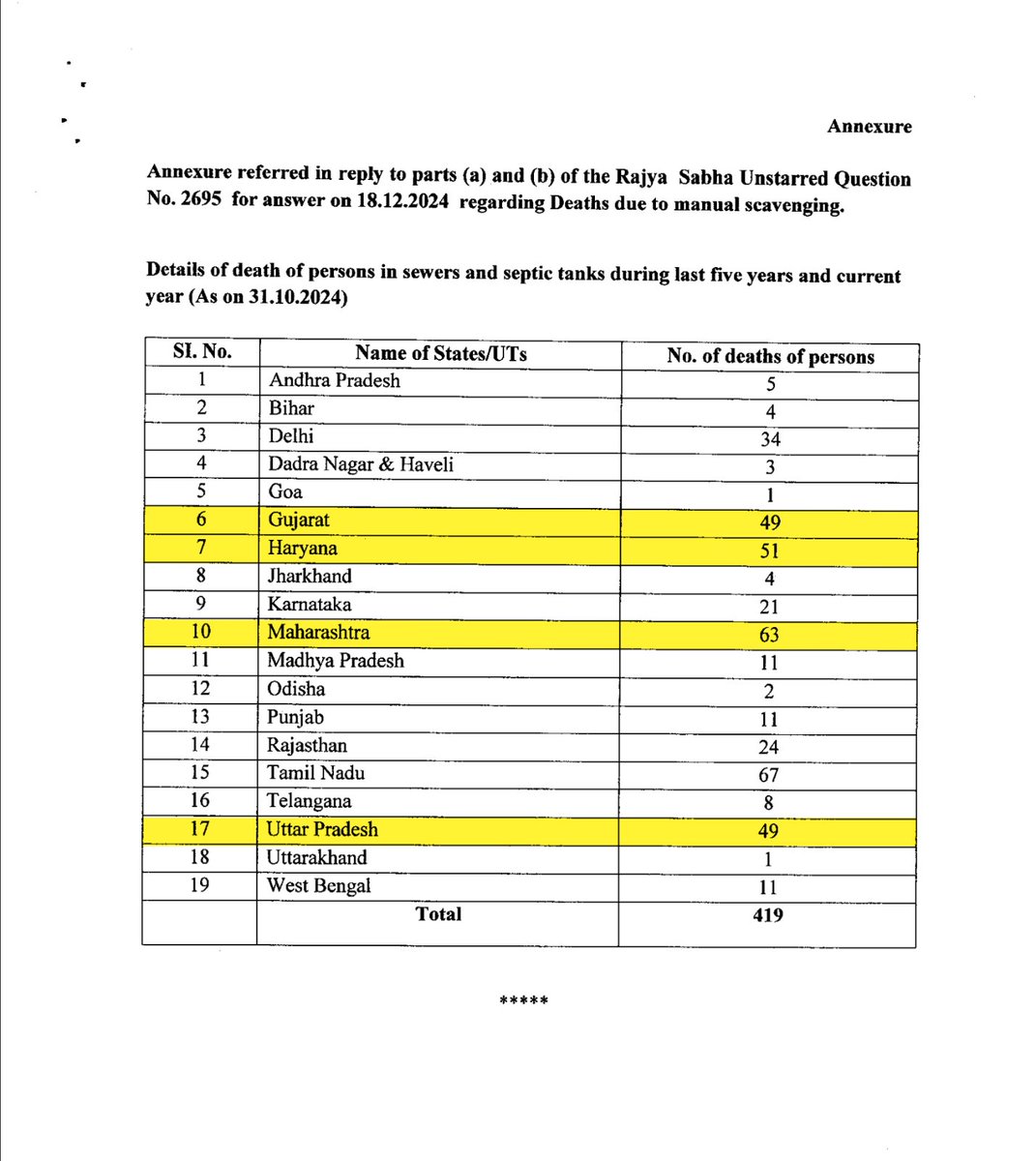 AITCofficial's tweet image. IGNORANCE IS BLISS!

According to data cited in Parliament by @MSJEGOI MoS @AthawaleRamdas, BJP-ruled states are, unsurprisingly, the national champions when it comes to deaths caused by manual scavenging. The leaderboard of shame is as follows:
👉 Maharashtra – 63
👉 Haryana –…