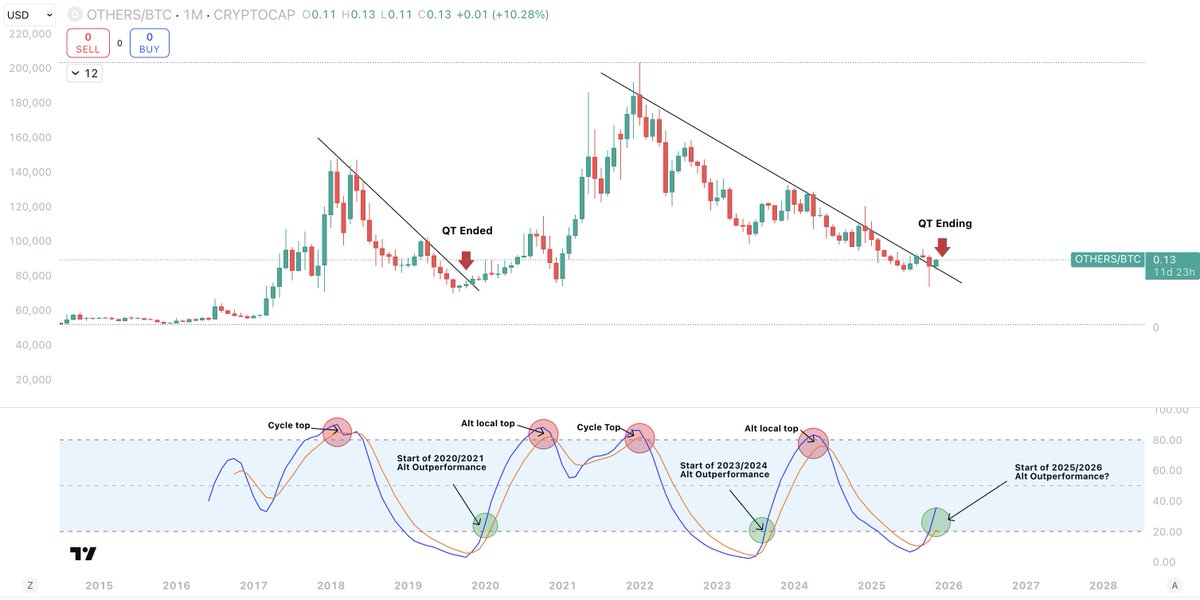 Sykodelic_'s tweet image. Altcoins are gearing up for mega expansion.

This setup here could not be any cleaner.

And this is the purest form of alts within the OTHERS/BTC chart.

The only difference with this cycle, compared to 2017 and 2021, is within the time it has taken to reach this point, compared…