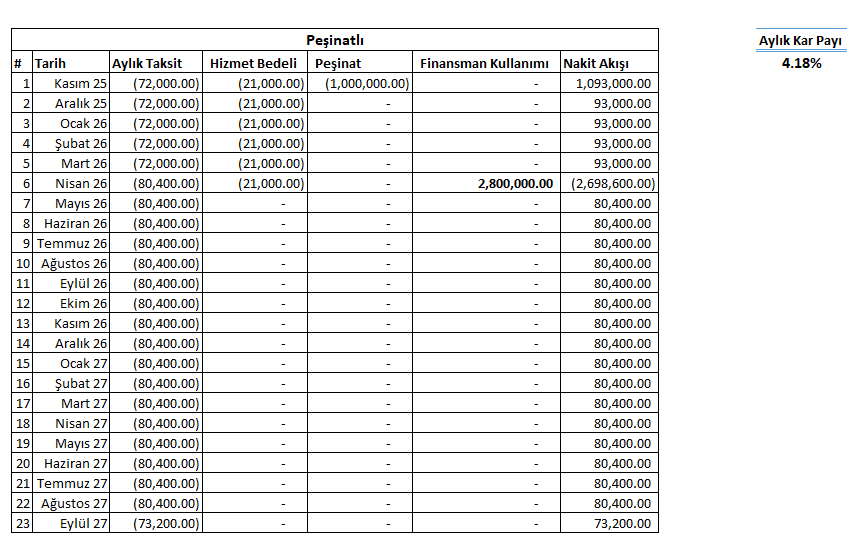 📖 Yatırımcının El Kitabı Serisi
23. Bölüm - Faizsiz Finansman Sistemlerinde Gerçek Maliyet Nasıl Hesaplanır?

Banka kredilerinin nasıl çalıştığını hepimiz biliyoruz:
💰 Parayı alırsın, karşılığında faiz ödersin.
Maliyet nettir, oran bellidir.

Peki faizsiz çalışan birikim