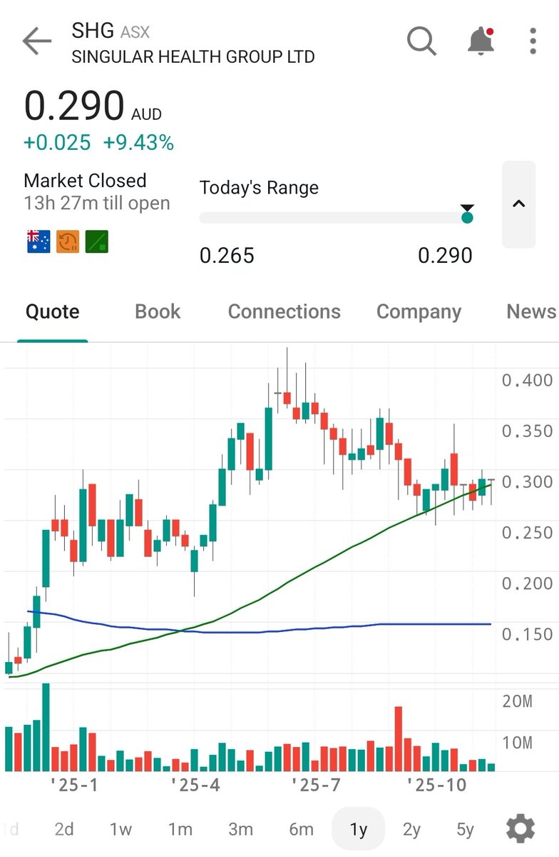 StoicInvestors's tweet image. 🇦🇺 $SHG good move today 🚀

I trimmed this one a couple months back, as a LTH, the position became overweight. Still like the prospects, albeit a slower path to growth. 

Not much news flow, but things are moving in the back ground, I expect 2026 to be a big year.

#asx #MedTech